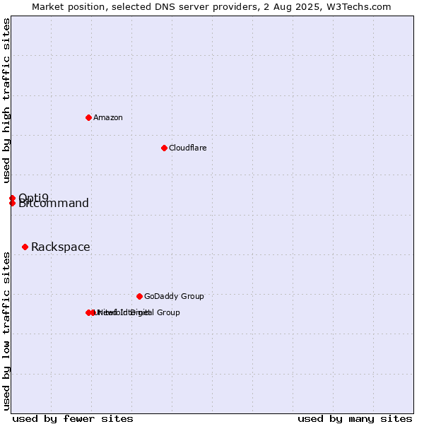Market position of Rackspace vs. Opti9 vs. Bitcommand