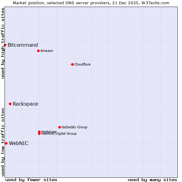 Market position of Rackspace vs. WebNIC vs. Bitcommand