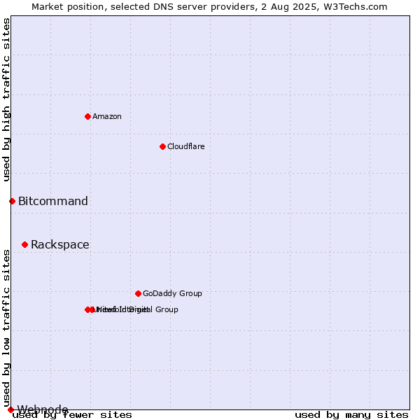 Market position of Rackspace vs. Bitcommand vs. Webnode