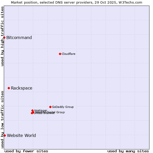 Market position of Rackspace vs. Website World vs. Bitcommand