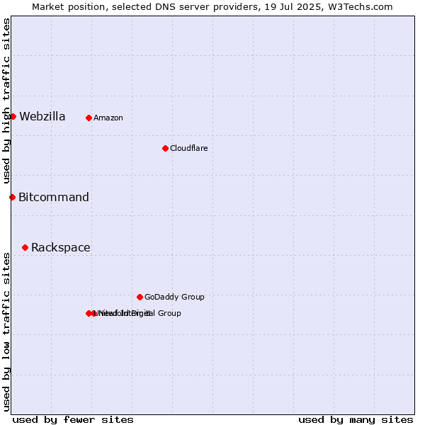 Market position of Rackspace vs. Webzilla vs. Bitcommand