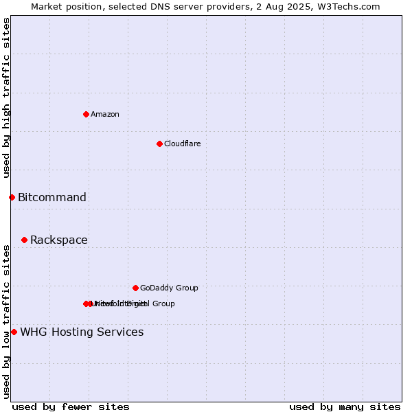 Market position of Rackspace vs. WHG Hosting Services vs. Bitcommand
