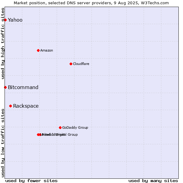 Market position of Rackspace vs. Yahoo vs. Bitcommand
