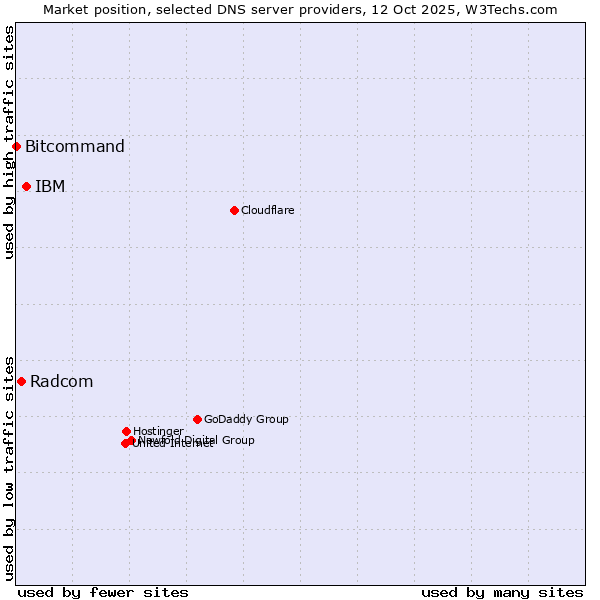 Market position of IBM vs. Radcom vs. Bitcommand