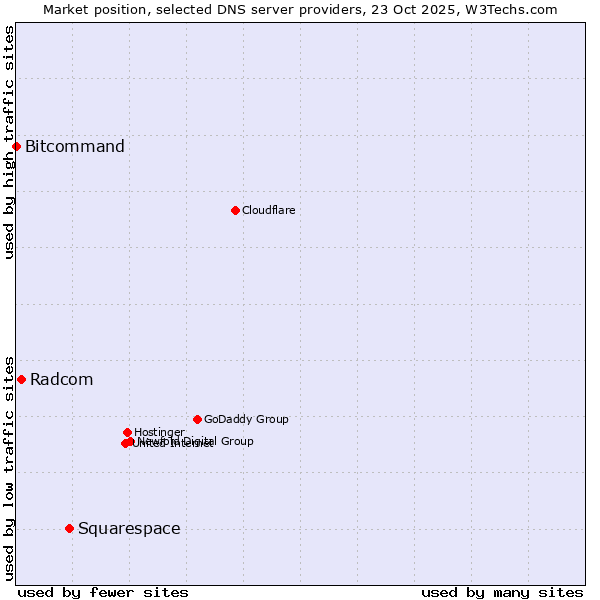 Market position of Squarespace vs. Radcom vs. Bitcommand