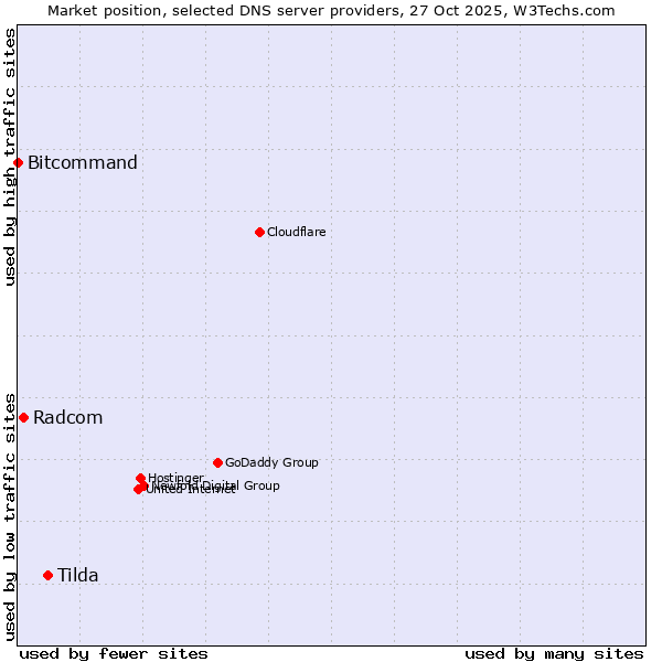 Market position of Tilda vs. Radcom vs. Bitcommand
