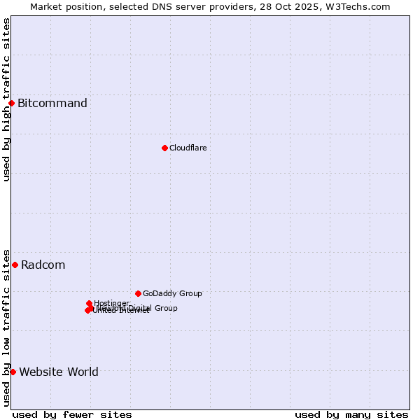 Market position of Radcom vs. Website World vs. Bitcommand