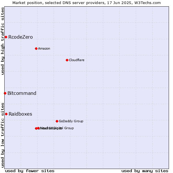 Market position of Raidboxes vs. RcodeZero vs. Bitcommand