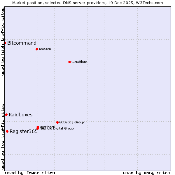 Market position of Register365 vs. Raidboxes vs. Bitcommand