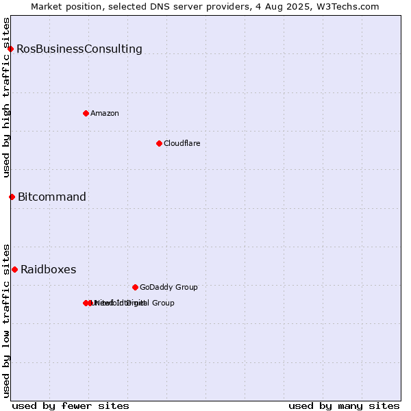 Market position of Raidboxes vs. Bitcommand vs. RosBusinessConsulting
