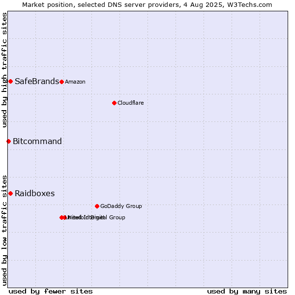 Market position of Raidboxes vs. SafeBrands vs. Bitcommand