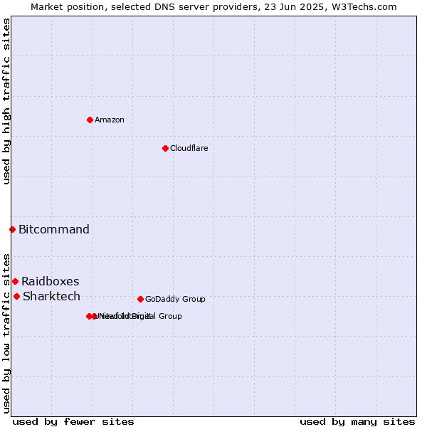 Market position of Sharktech vs. Raidboxes vs. Bitcommand