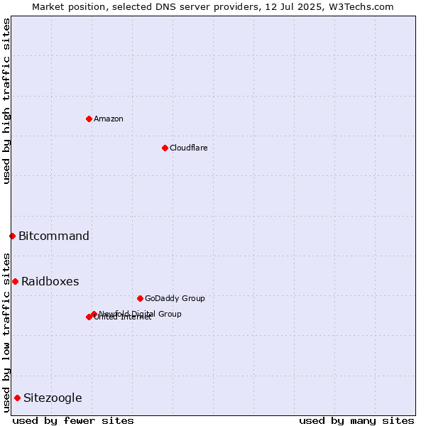 Market position of Sitezoogle vs. Raidboxes vs. Bitcommand