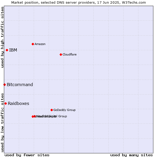 Market position of IBM vs. Raidboxes vs. Bitcommand