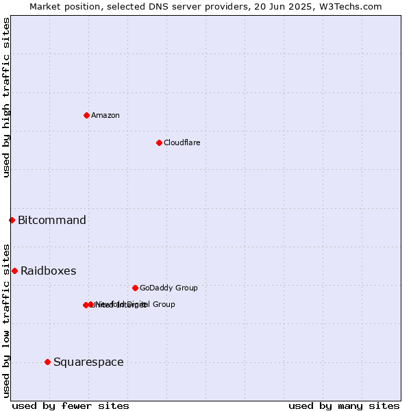 Market position of Squarespace vs. Raidboxes vs. Bitcommand