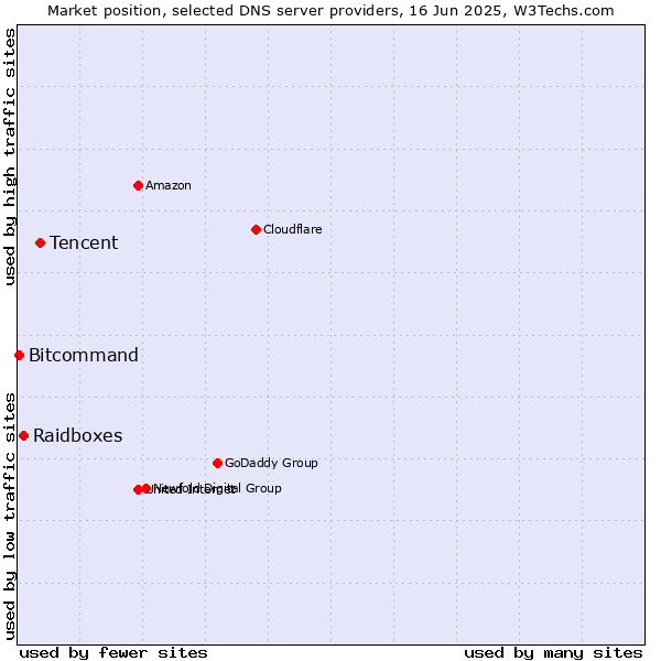 Market position of Tencent vs. Raidboxes vs. Bitcommand