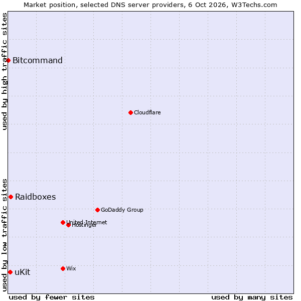 Market position of Raidboxes vs. uKit vs. Bitcommand