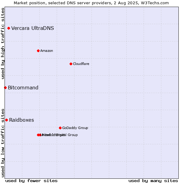 Market position of Vercara UltraDNS vs. Raidboxes vs. Bitcommand