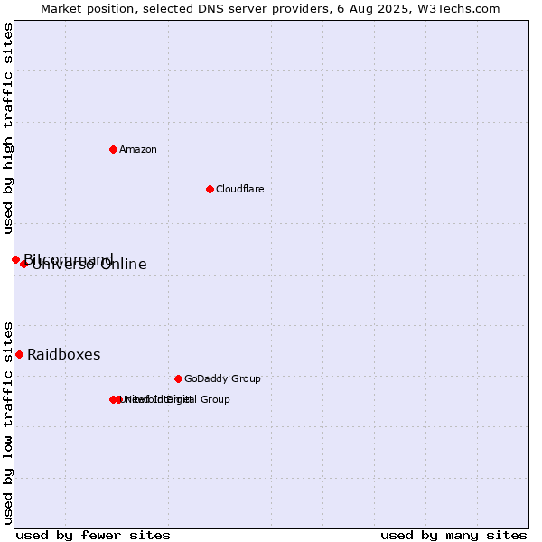 Market position of Universo Online vs. Raidboxes vs. Bitcommand