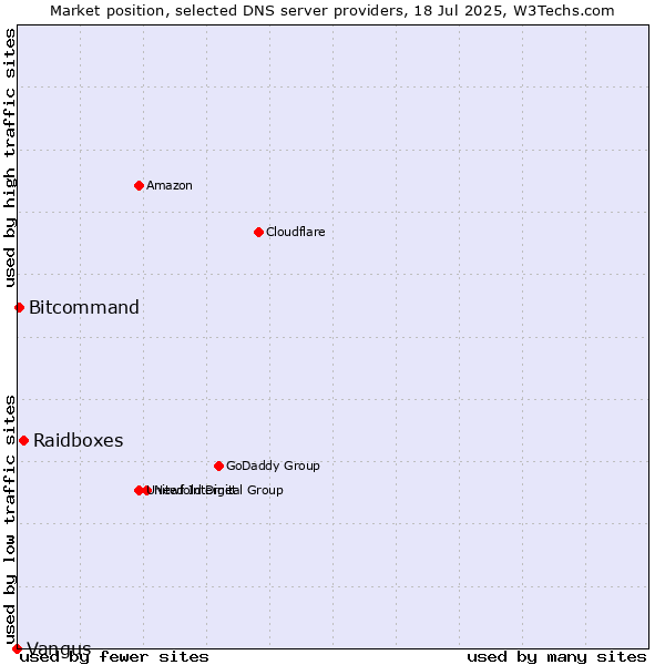 Market position of Raidboxes vs. Bitcommand vs. Vangus