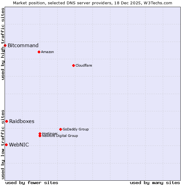 Market position of Raidboxes vs. WebNIC vs. Bitcommand