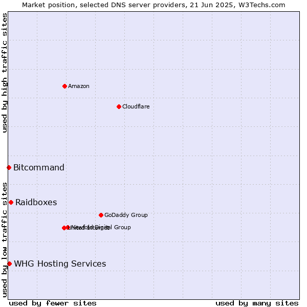 Market position of Raidboxes vs. WHG Hosting Services vs. Bitcommand