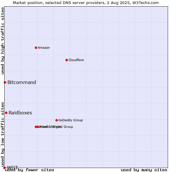 Market position of Raidboxes vs. Bitcommand vs. WIIT