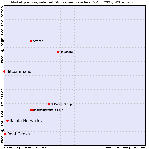 Market position of Raiola Networks vs. Real Geeks vs. Bitcommand