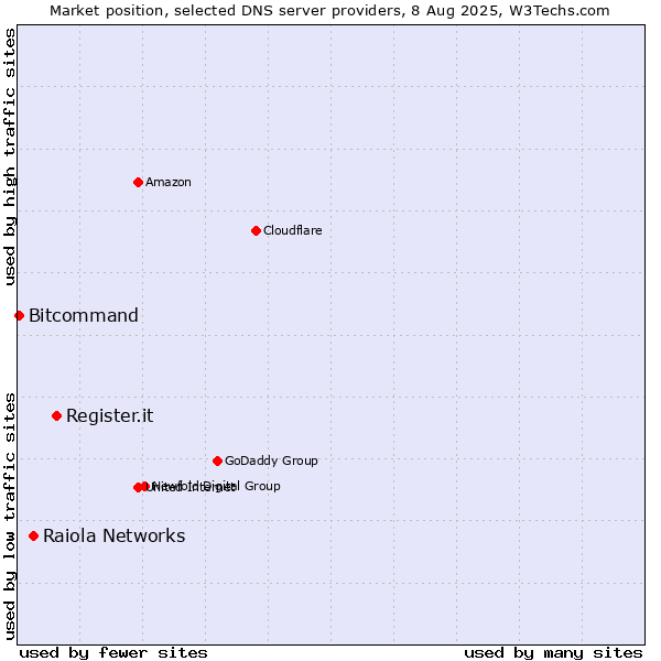 Market position of Register.it vs. Raiola Networks vs. Bitcommand