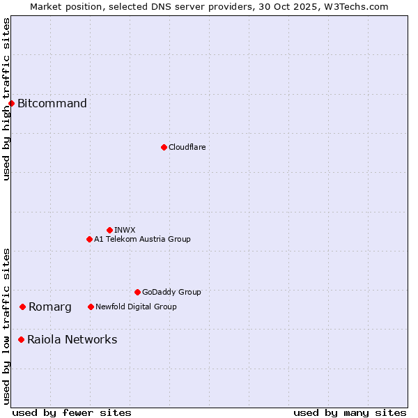 Market position of Romarg vs. Raiola Networks vs. Bitcommand