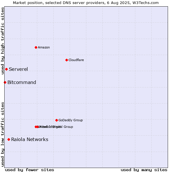 Market position of Raiola Networks vs. Serverel vs. Bitcommand