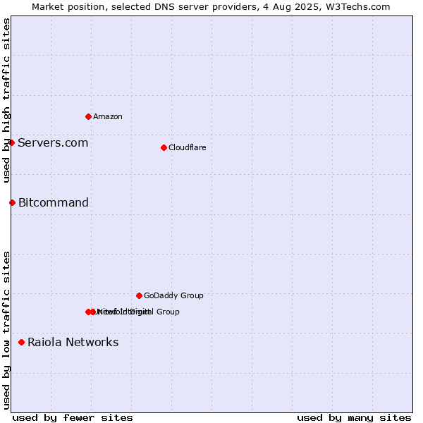 Market position of Raiola Networks vs. Bitcommand vs. Servers.com