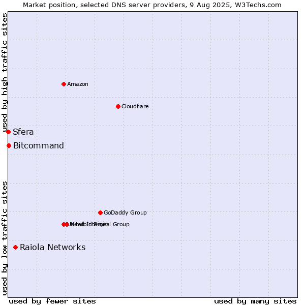 Market position of Raiola Networks vs. Bitcommand vs. Sfera
