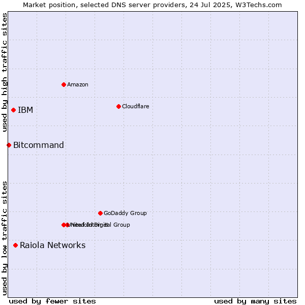 Market position of Raiola Networks vs. IBM vs. Bitcommand
