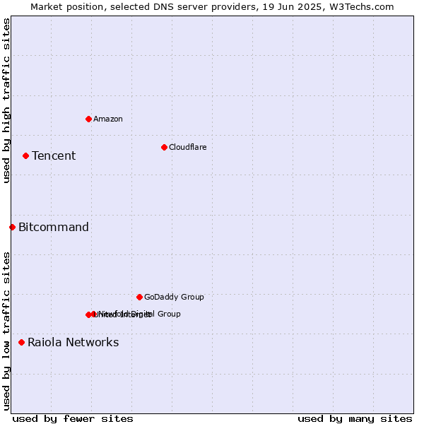 Market position of Tencent vs. Raiola Networks vs. Bitcommand