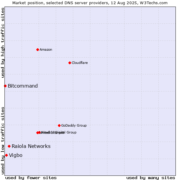 Market position of Raiola Networks vs. Vigbo vs. Bitcommand