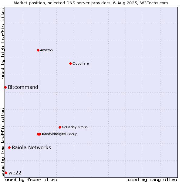 Market position of Raiola Networks vs. we22 vs. Bitcommand
