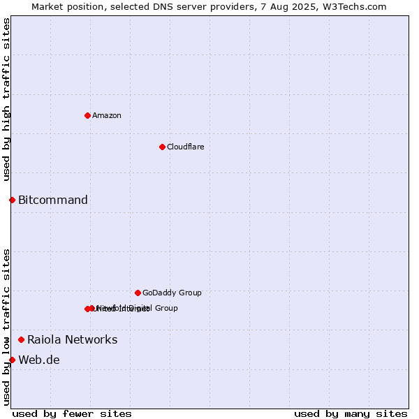 Market position of Raiola Networks vs. Web.de vs. Bitcommand