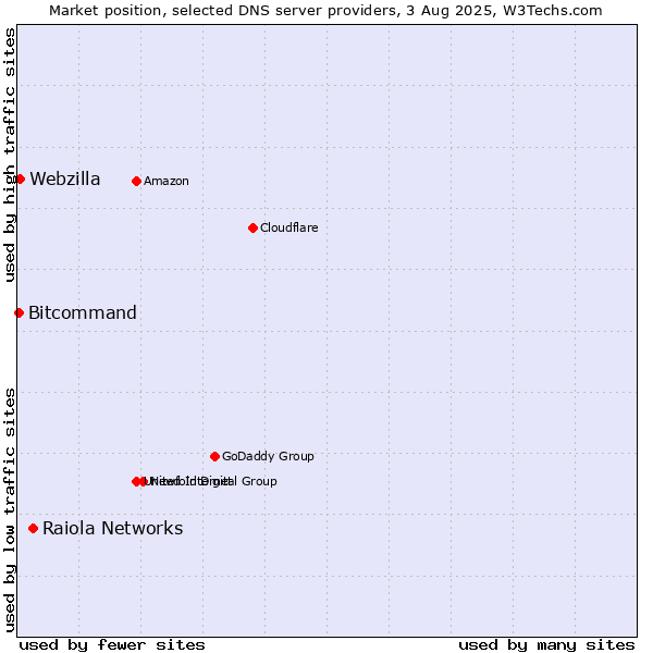 Market position of Raiola Networks vs. Webzilla vs. Bitcommand