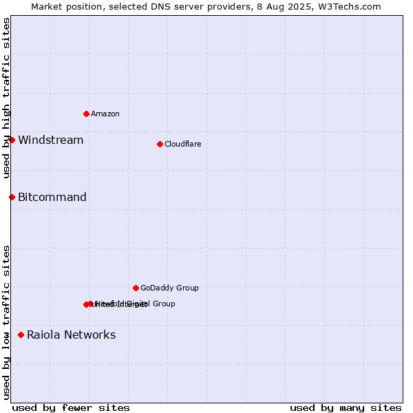 Market position of Raiola Networks vs. Windstream vs. Bitcommand