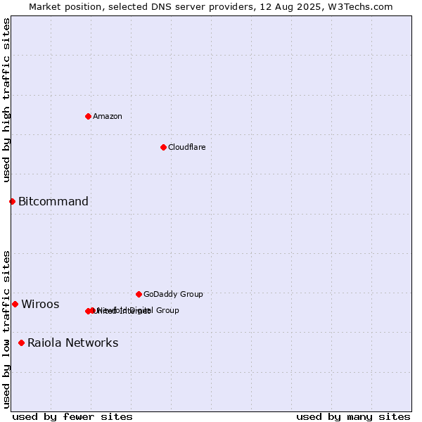 Market position of Raiola Networks vs. Wiroos vs. Bitcommand
