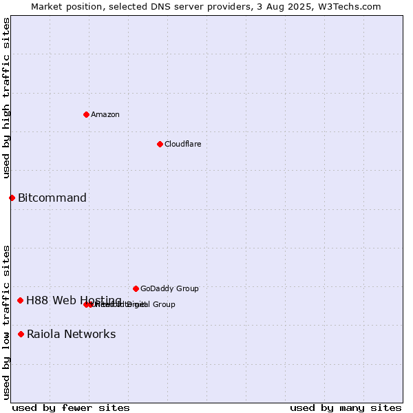 Market position of Raiola Networks vs. H88 Web Hosting vs. Bitcommand