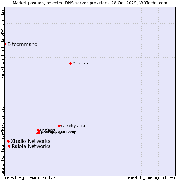 Market position of Raiola Networks vs. Xtudio Networks vs. Bitcommand