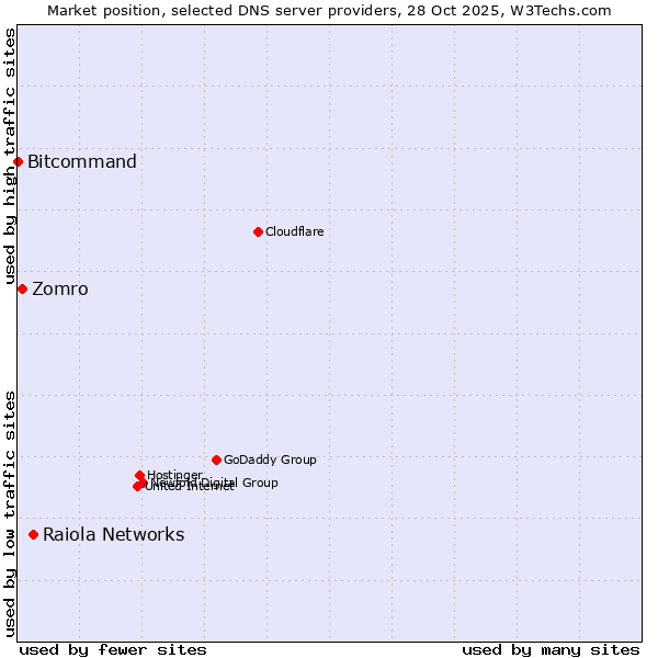 Market position of Raiola Networks vs. Zomro vs. Bitcommand