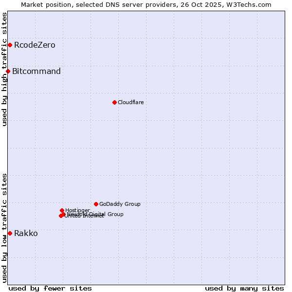 Market position of Rakko vs. RcodeZero vs. Bitcommand