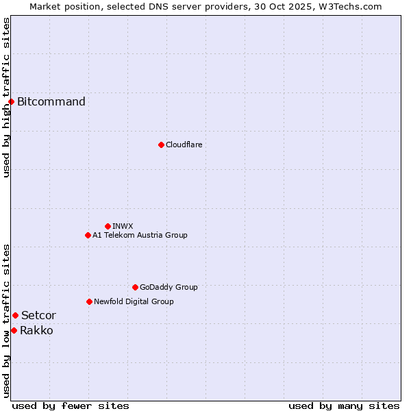 Market position of Setcor vs. Rakko vs. Bitcommand