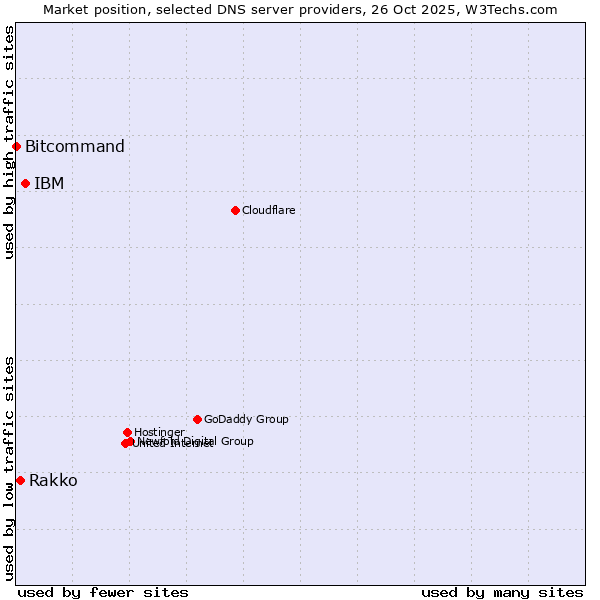Market position of IBM vs. Rakko vs. Bitcommand