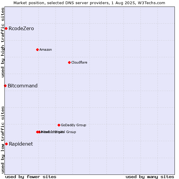 Market position of Rapidenet vs. RcodeZero vs. Bitcommand