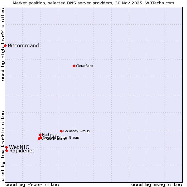 Market position of Rapidenet vs. WebNIC vs. Bitcommand