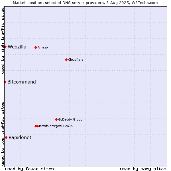 Market position of Rapidenet vs. Webzilla vs. Bitcommand